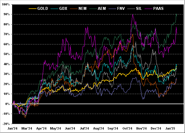 Gold_Gdx_Nem_Aem_Fnv_Sil_Paas Chart