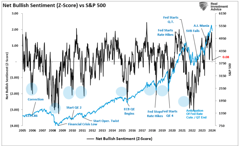 Net Bullish Sentiment vs S&P 500