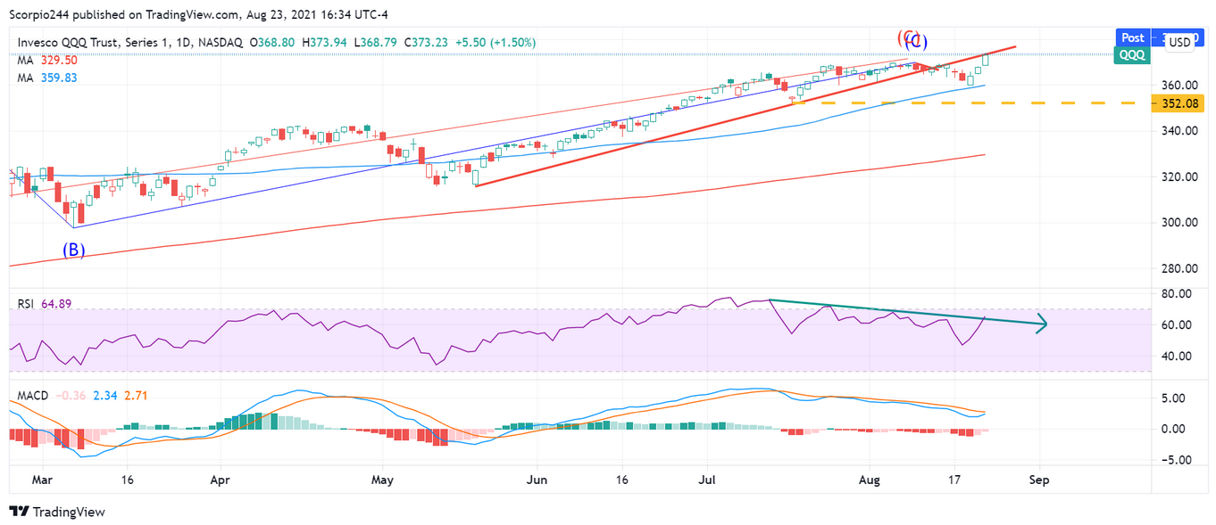 QQQ Daily Chart