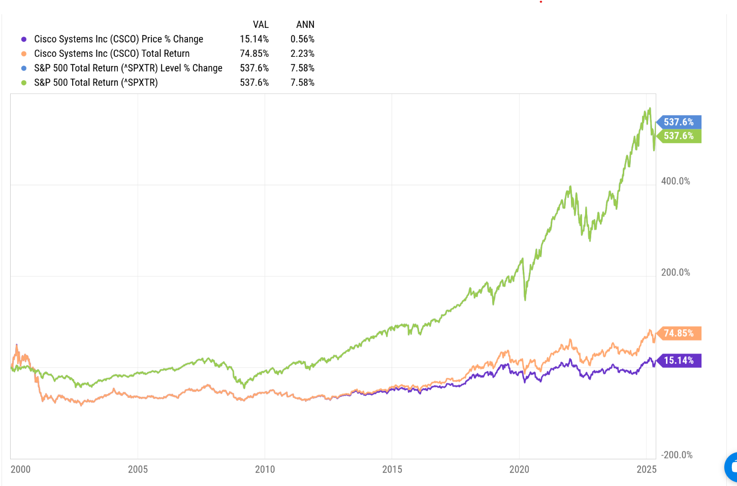 Cisco vs S&P 500 Returns in Last 25 Years