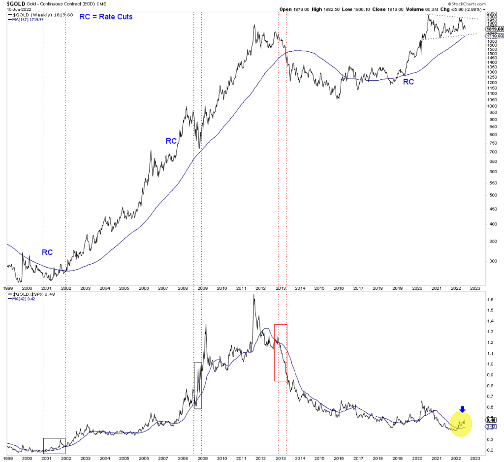 Gold Weekly Chart