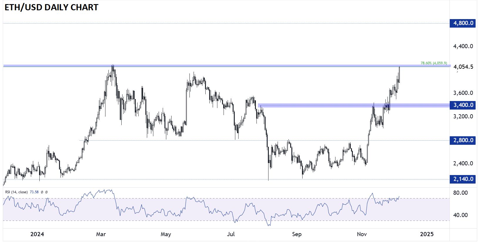 ETH/USD-Daily Chart