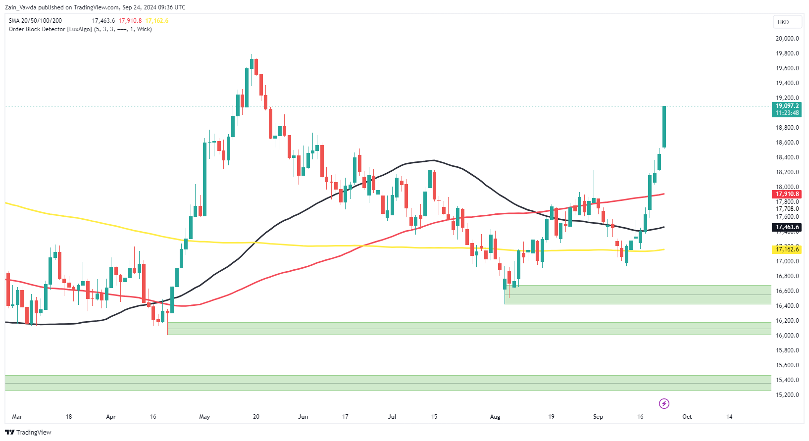 Hang Seng Daily Chart