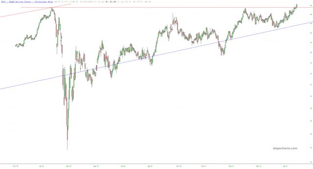 XLU Chart