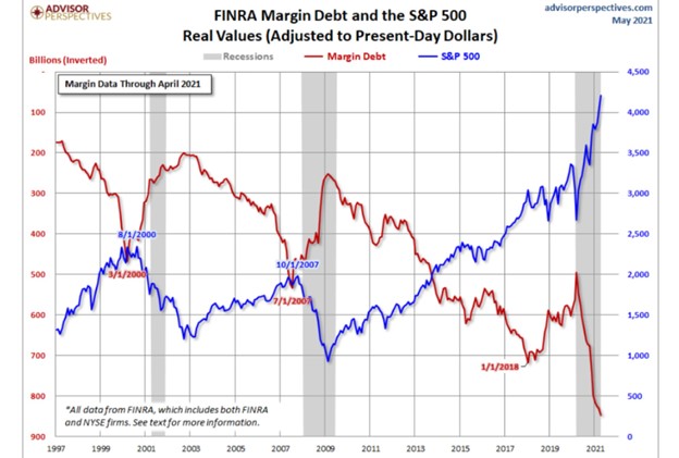 FINRA Margin Debts & S&P 500 Real Values
