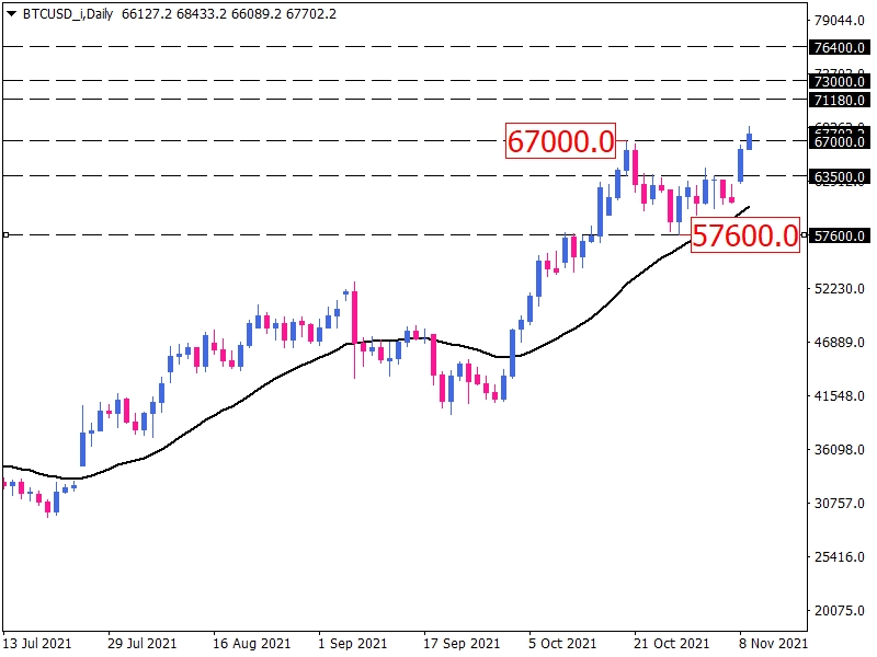 Bitcoin daily price chart.