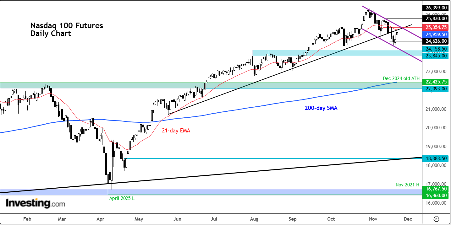 Nasdaq Futures-Daily Chart Nasdaq Futures-Daily Chart