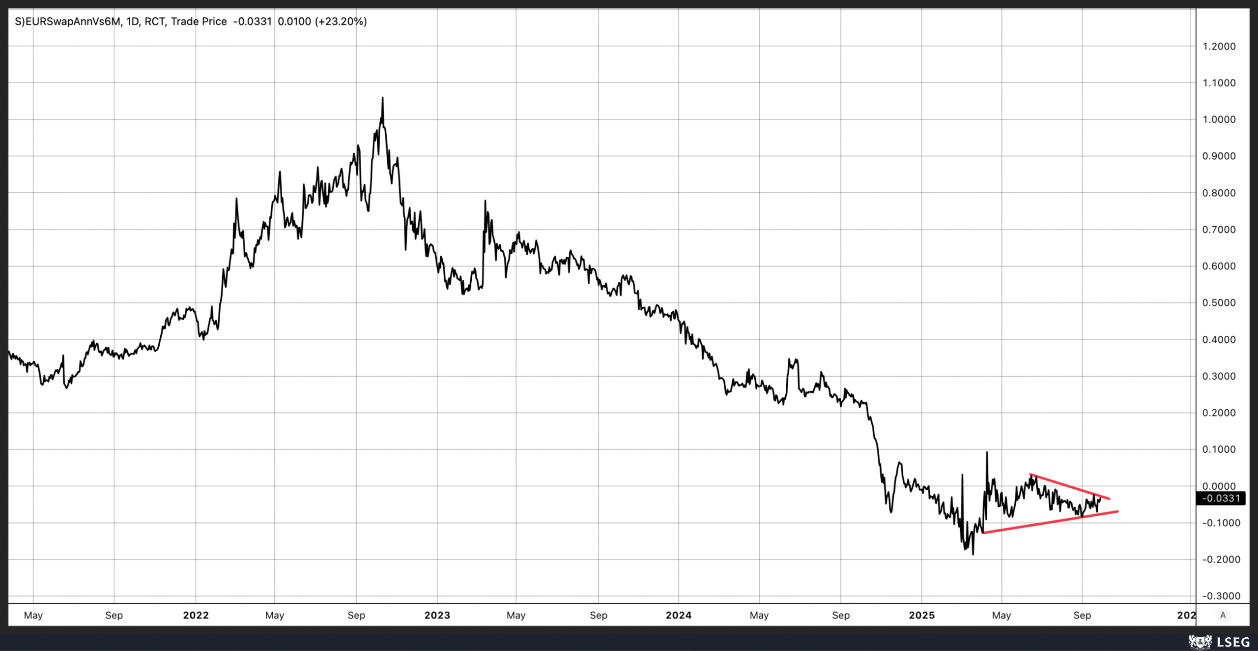 EUR Swap vs 6 M Chart