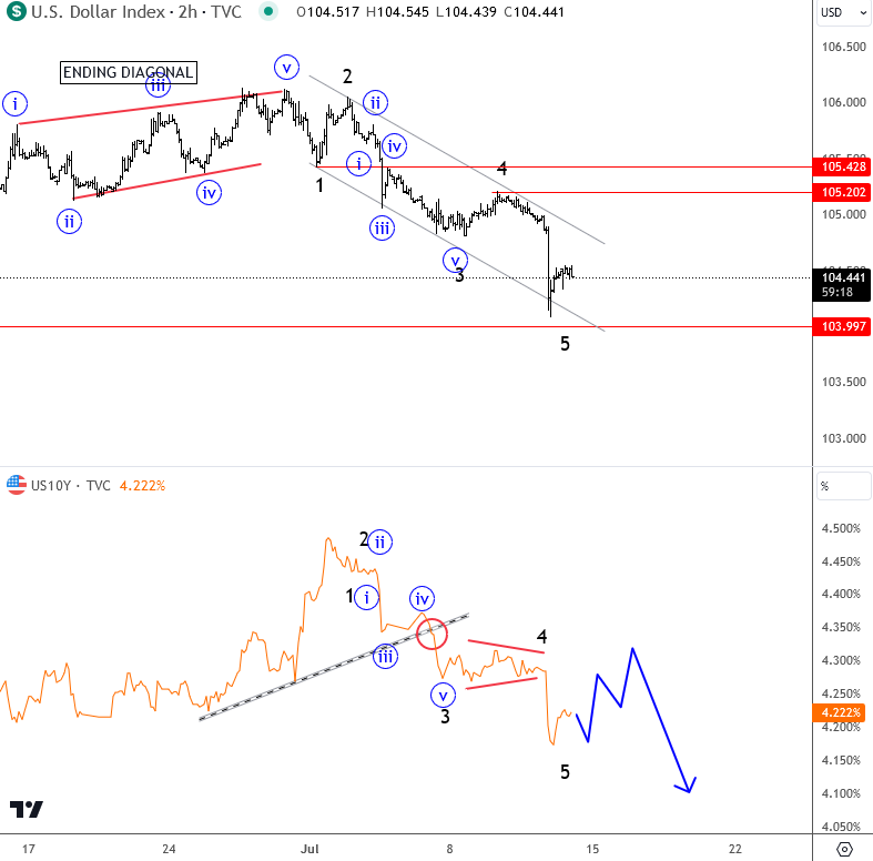 Dollar Index 2-Hr Chart