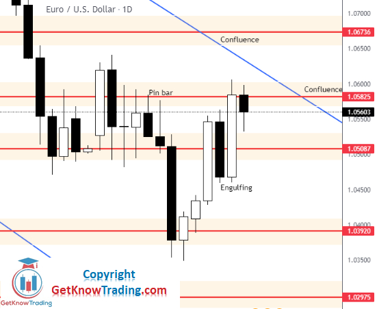 EUR/USD Daily Chart