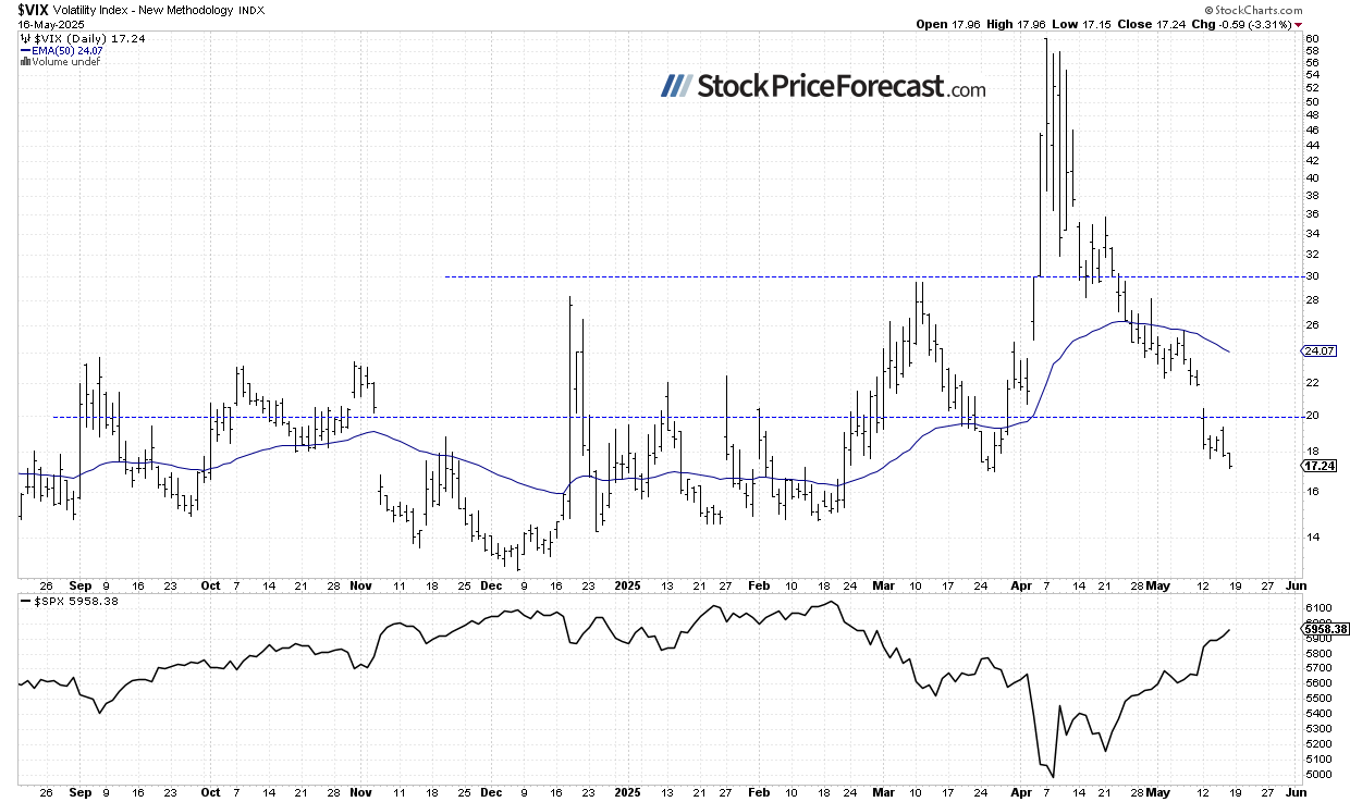 VIX-Daily Chart