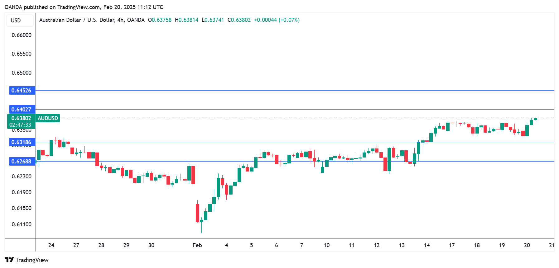 แผนภูมิ AUD/USD-4 ชั่วโมง