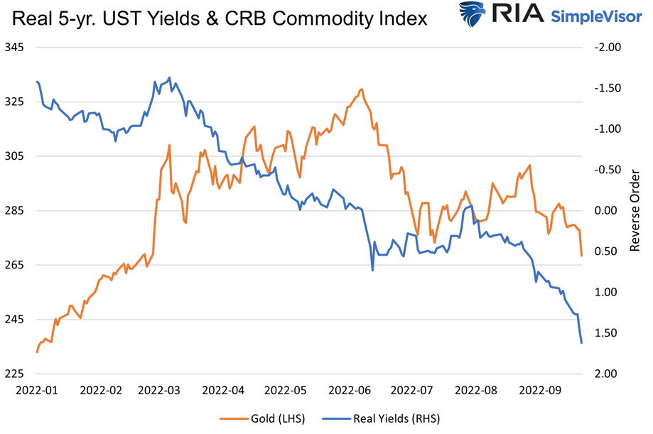 Real-Yield & CRB Commodity Index