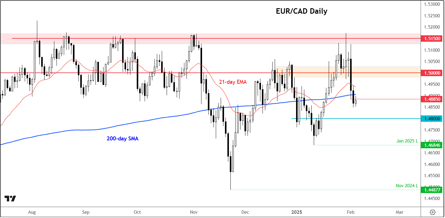 EUR/CAD-Daily Chart