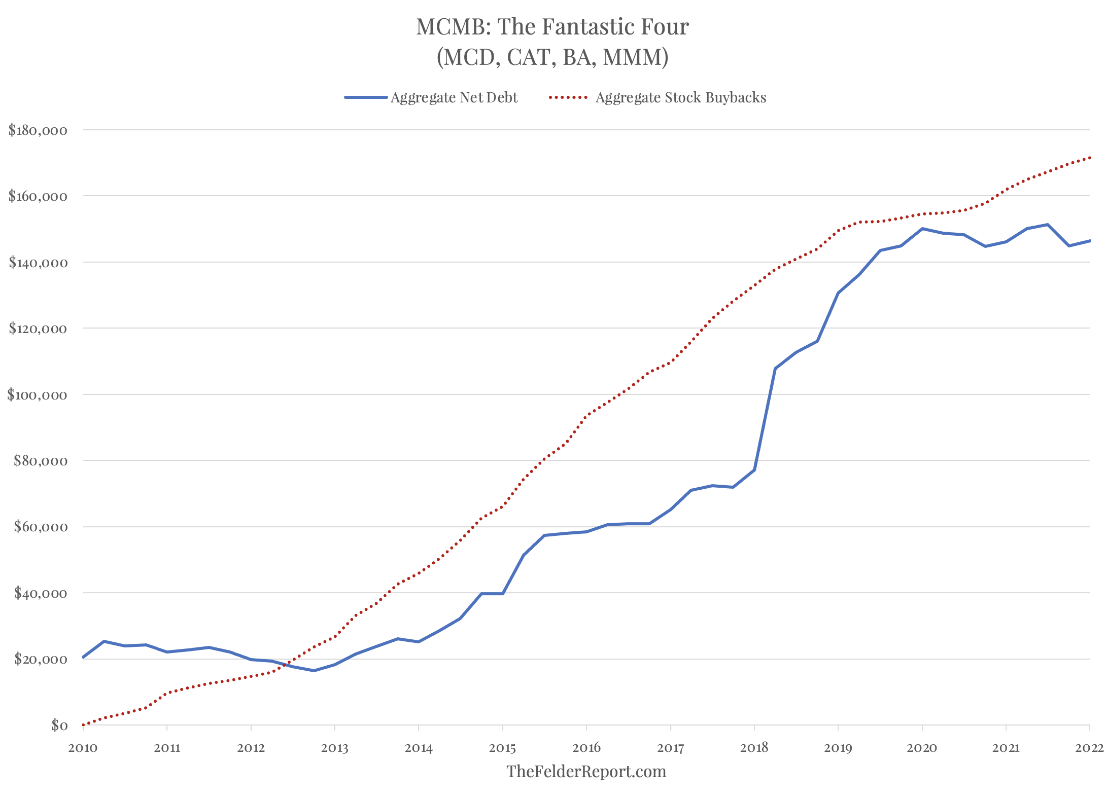 MCMB Chart