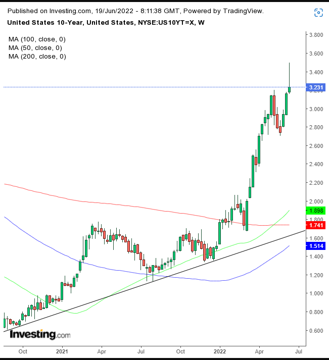 Ust 10Y Hebdomadaire