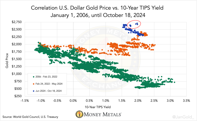 Chart 3. Since June, the blue dots were forming a new diagonal cloud, reaffirming the old TIPS model at a higher price, though in October, the model is aborted (red oval). Money Metals Exchange.