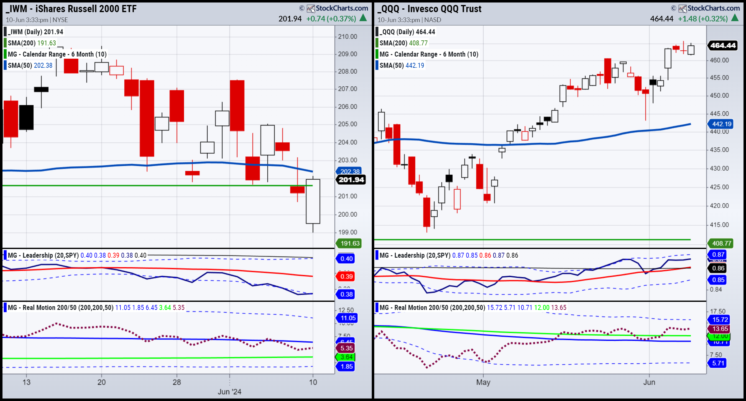 IWM-QQQ-Daily Chart