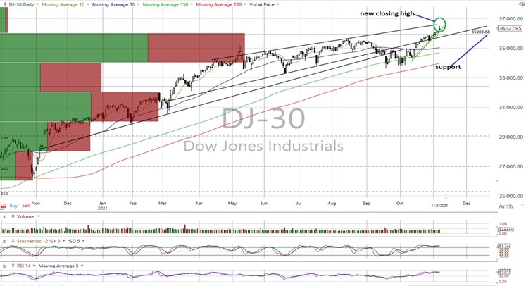 DJI Daily Chart