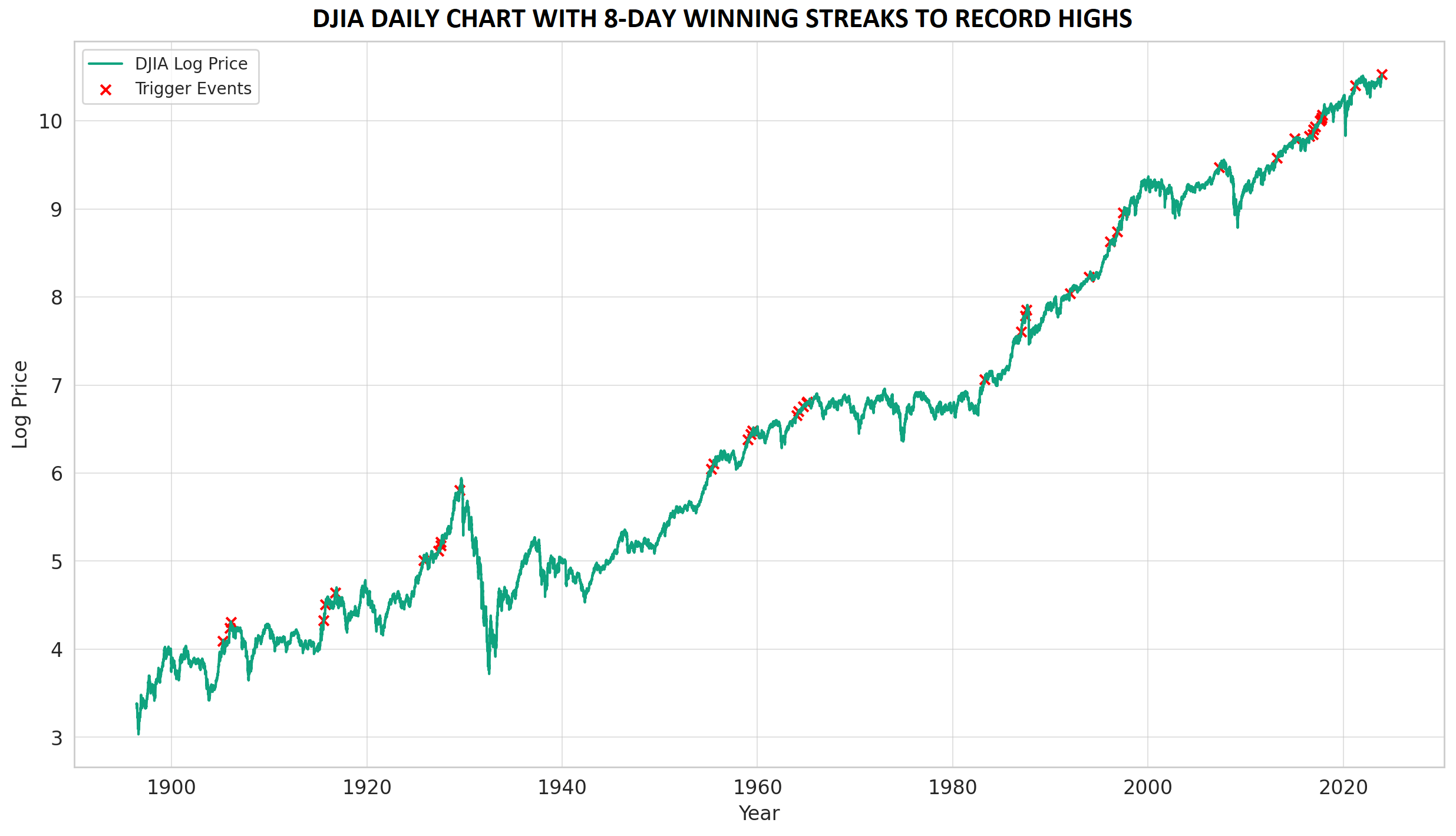 DJIA-Daily Chart