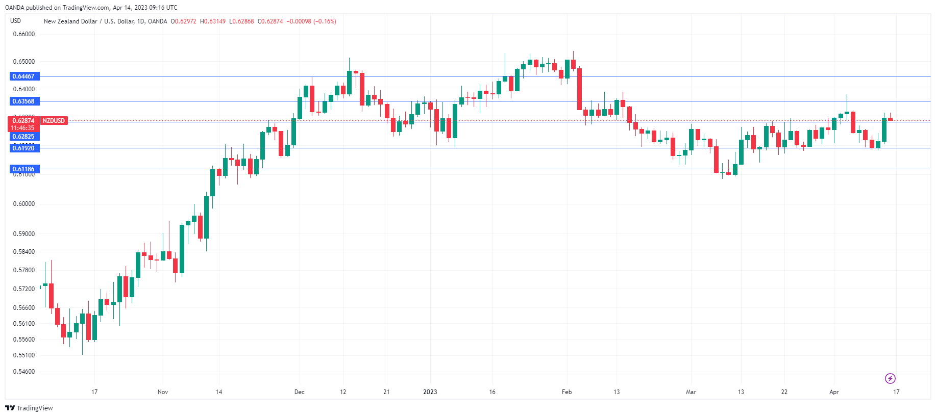 NZD/USD Daily Chart