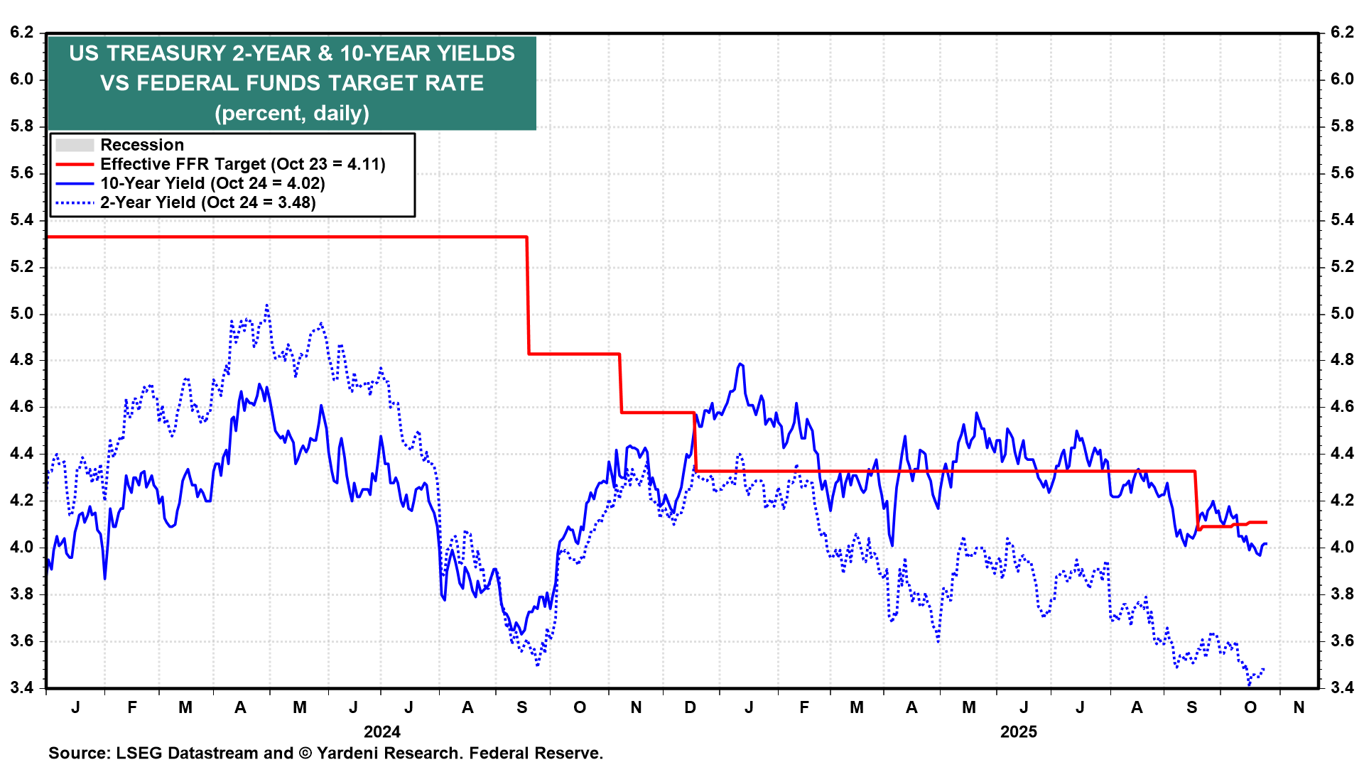 US 2-Yr and 10-Yr Bonds vs Fed Funds Rate US 2-Yr and 10-Yr Bonds vs Fed Funds Rate
