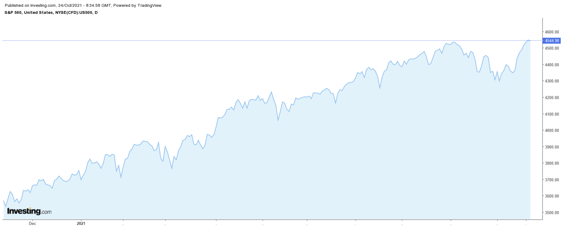 S&P 500 גרף יומי