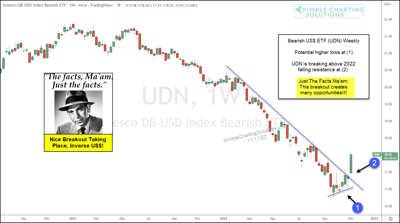 UDN Weekly Chart