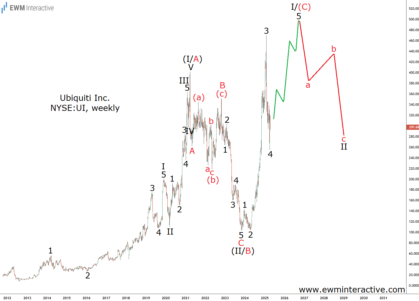 Ubiquiti Stock-Weekly Chart