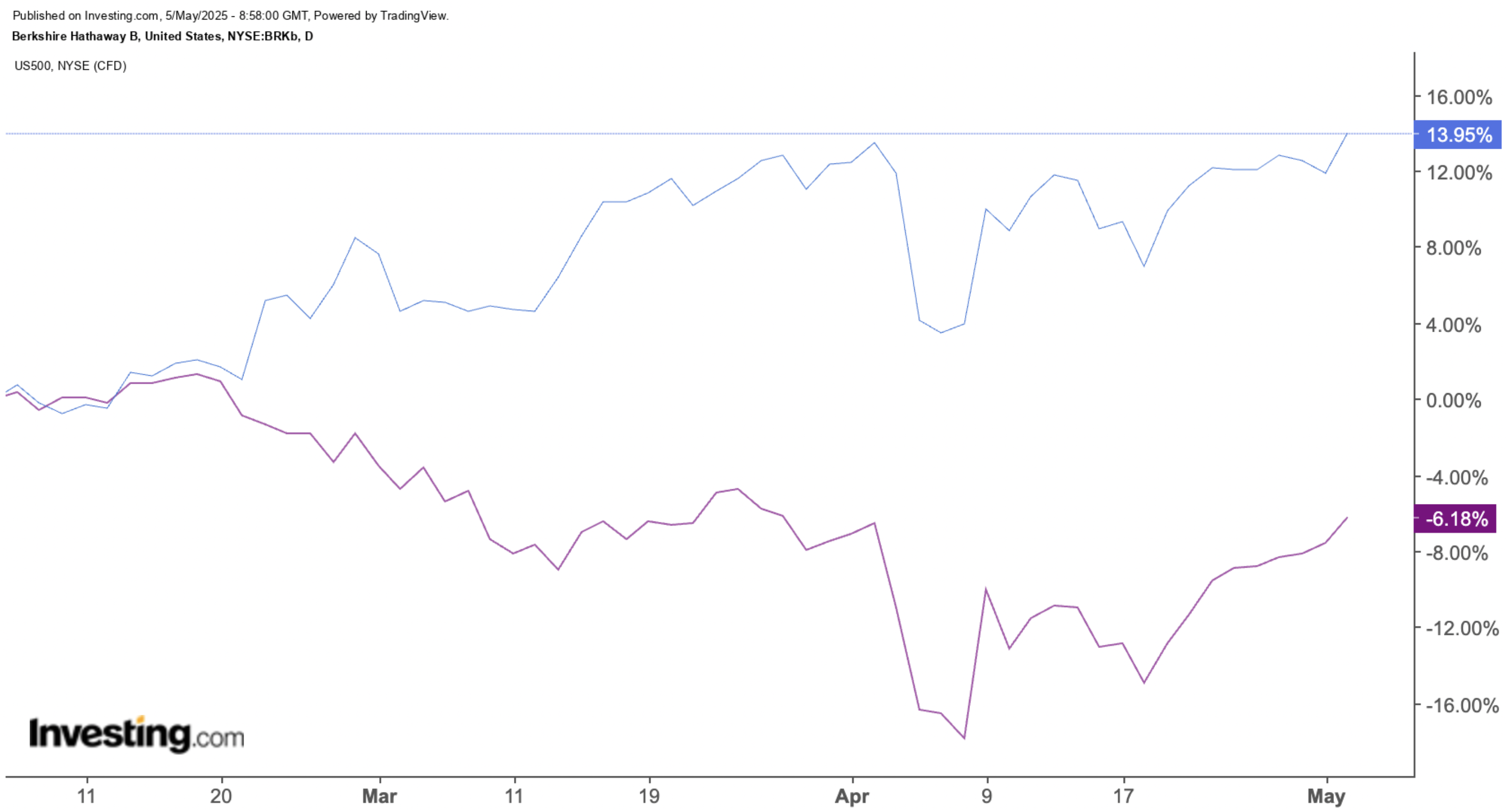 BRKb Vs. S&P 500
