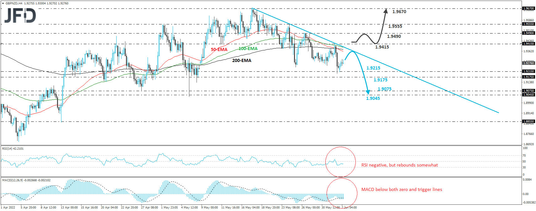GBP/NZD 4-hour chart technical analysis.