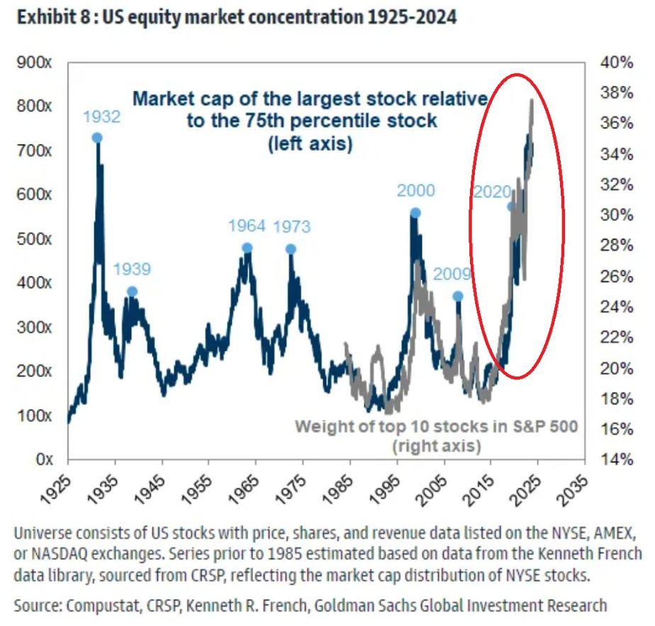 US Equity Market Concentration