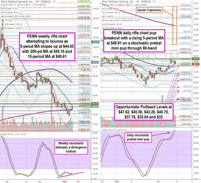 Penn Gaming Stock Chart