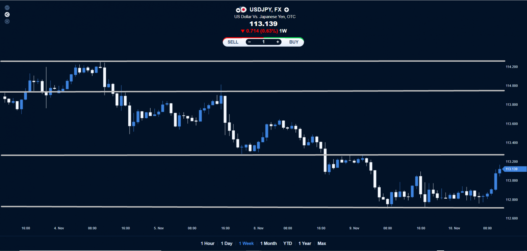 Usd Jpy Negative Short Term Momentum Is Still In Play Investing Com