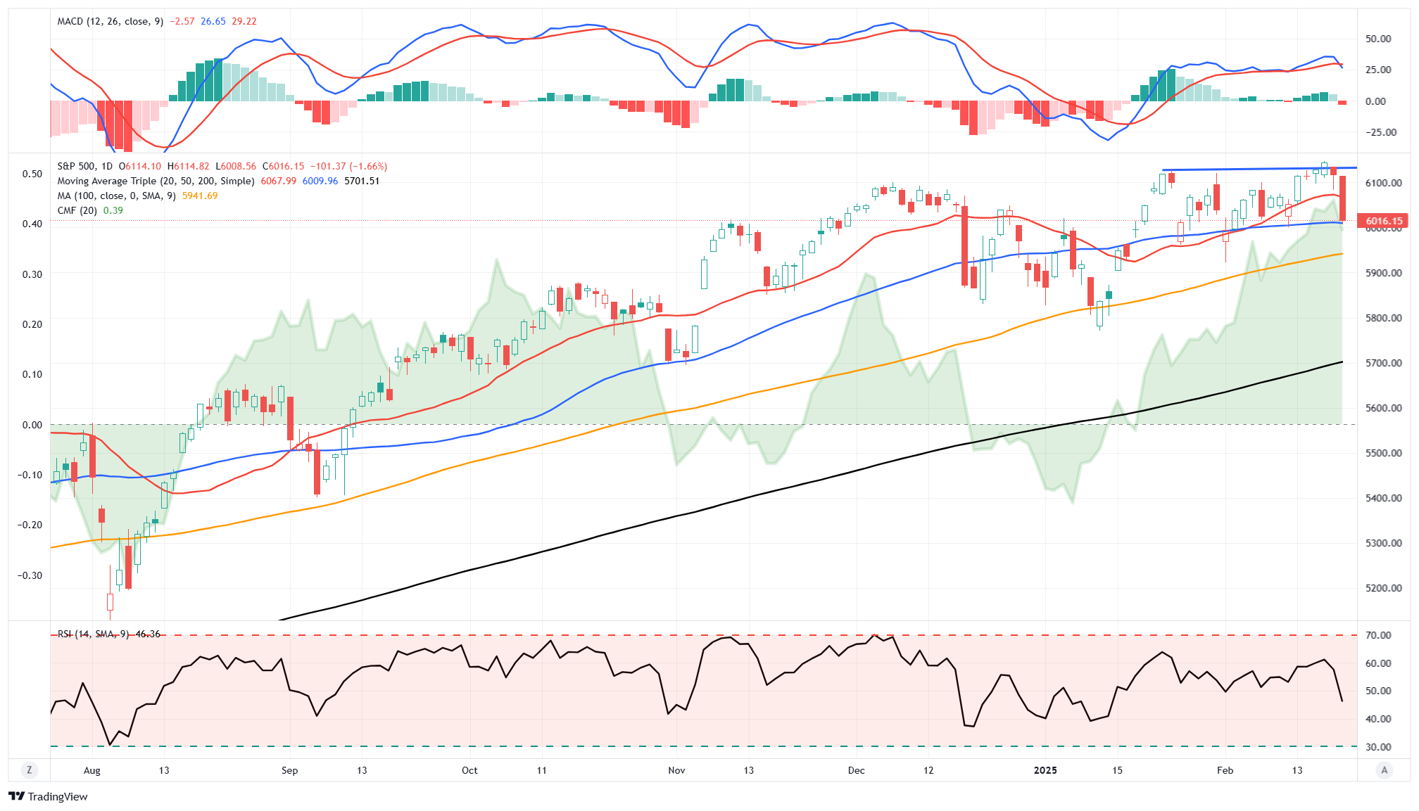 S&P 500 Daily Chart