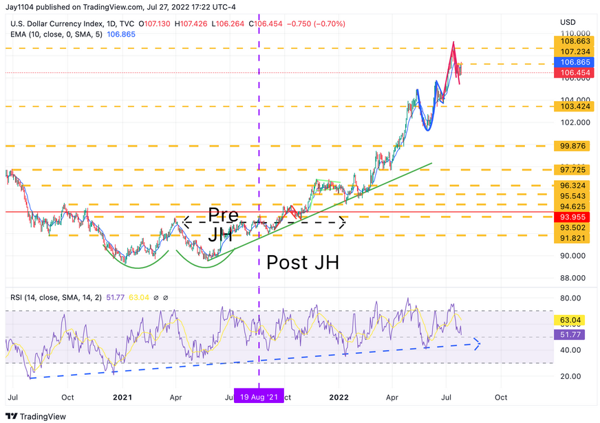 USD Endeksi Günlük Grafik