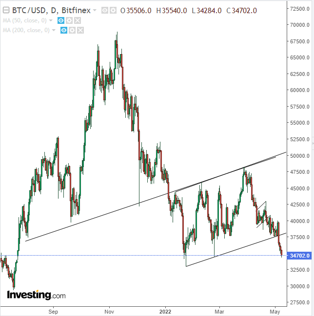 BTC/USD Daily