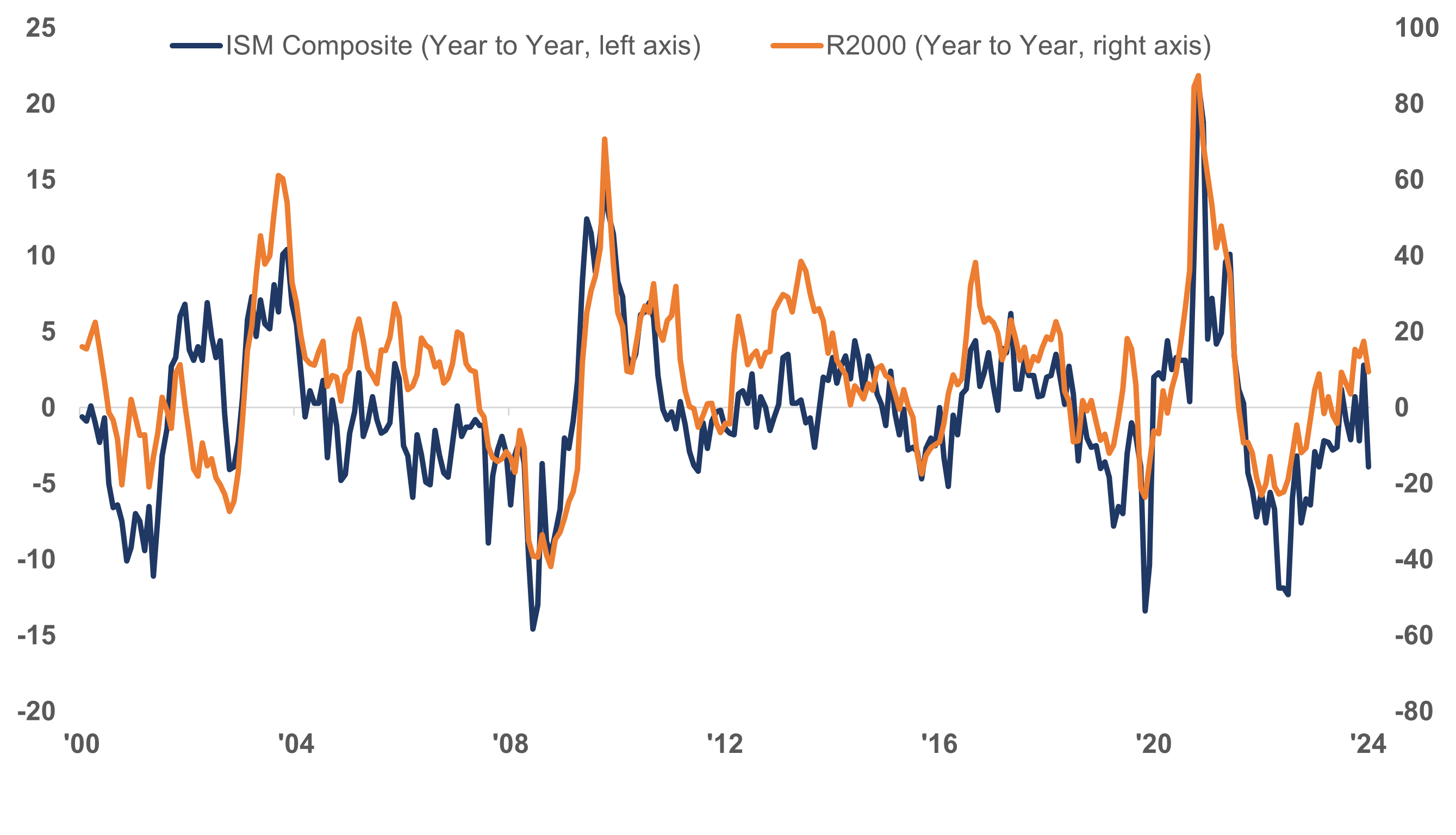 Headwinds for Smallcaps