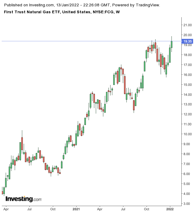 FCG Weekly Chart