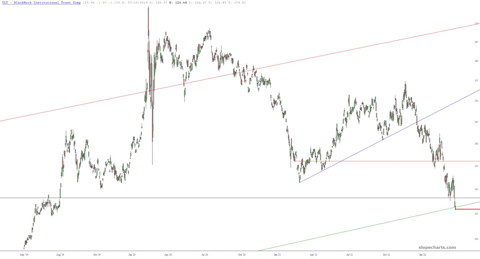 TLT Daily Chart