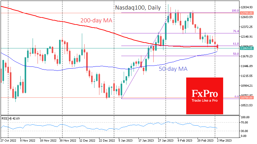 Nasdaq 100 Daily Chart