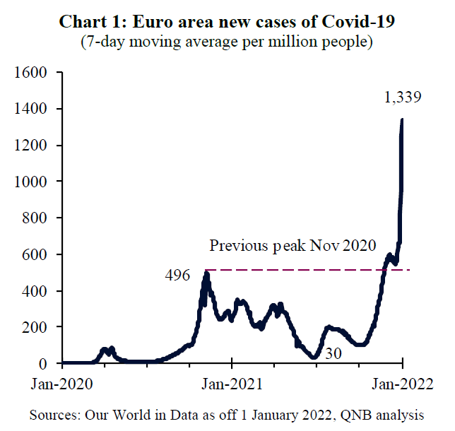Euro Area New Cases Of COVID-19