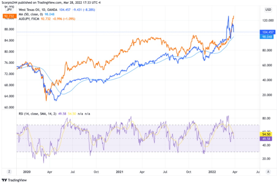 WTIC Daily Chart