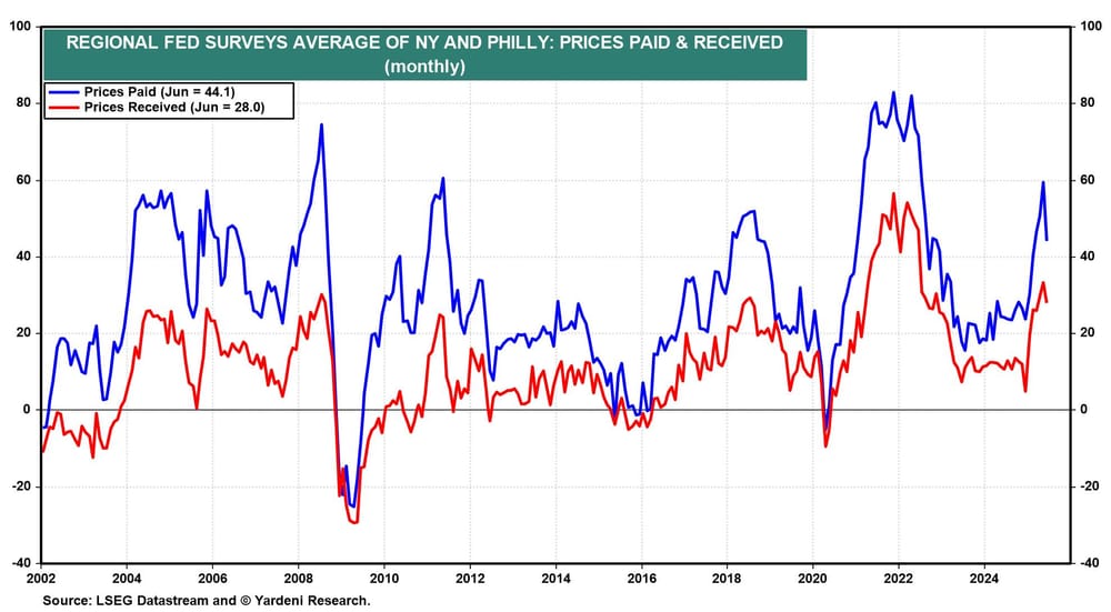 Regional Fed Survey’s Avg of NY and Philly