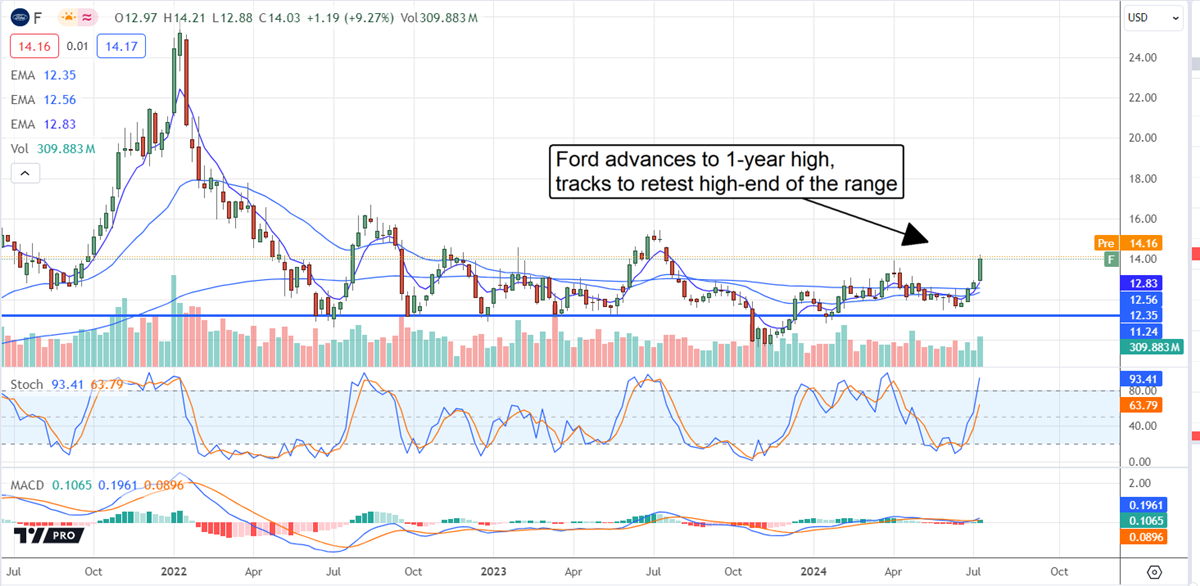 Ford Motors Stock Chart