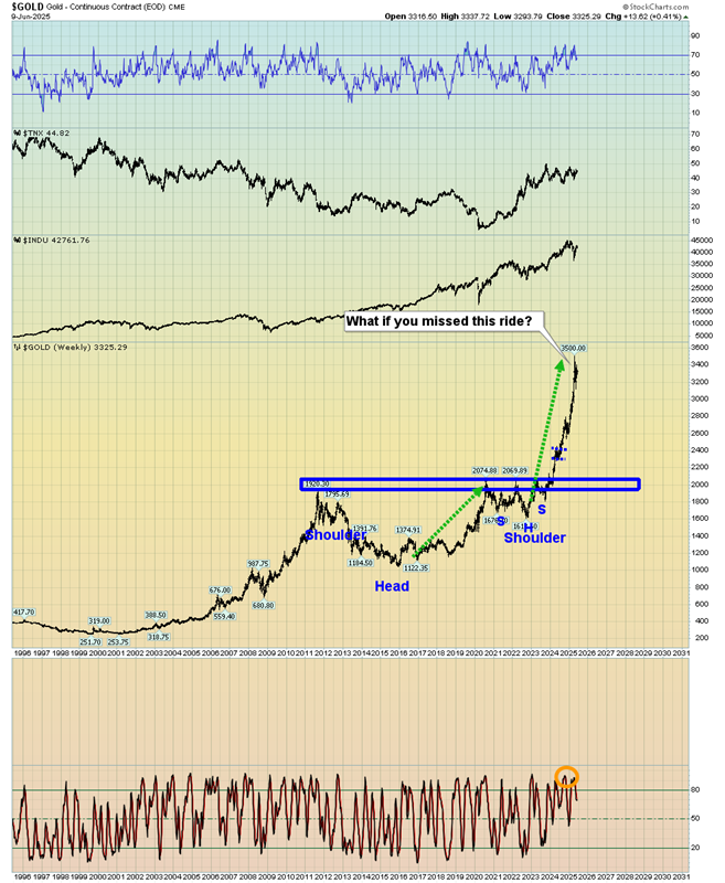 Gold Weekly Chart