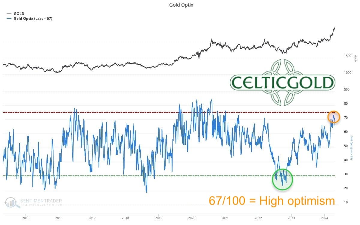 Sentiment Optix for gold as of April 29th, 2024