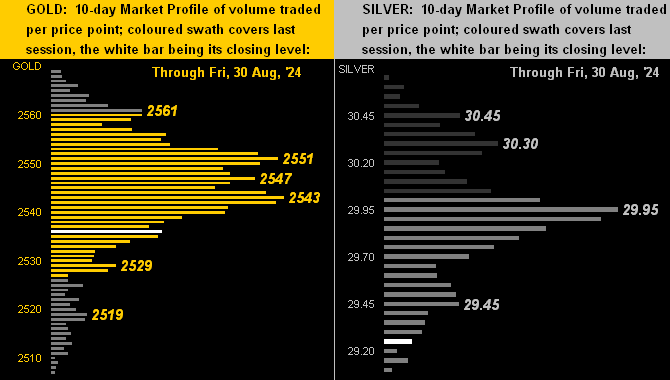 Gold & Silver Profiles