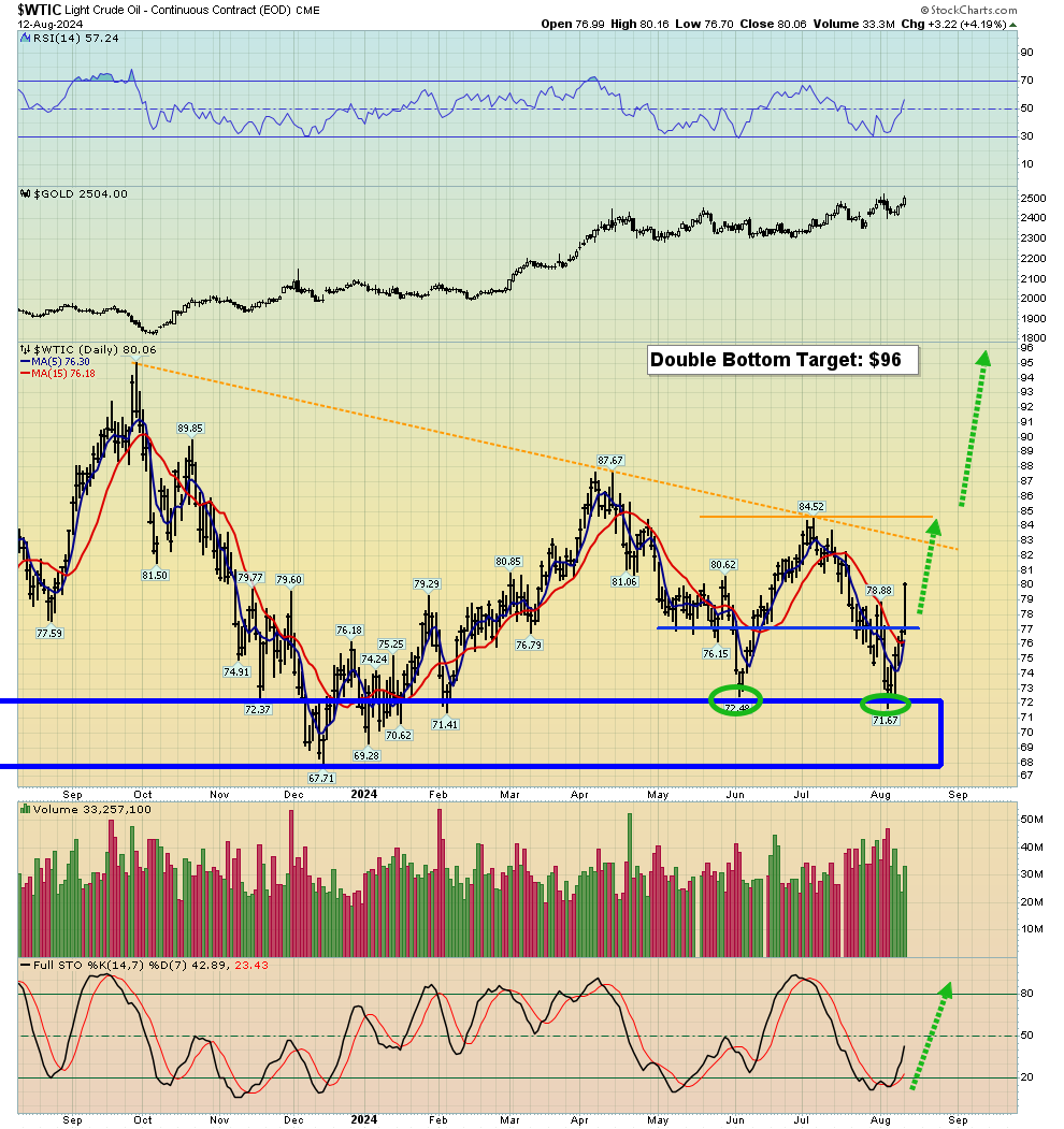 WTI Daily Chart