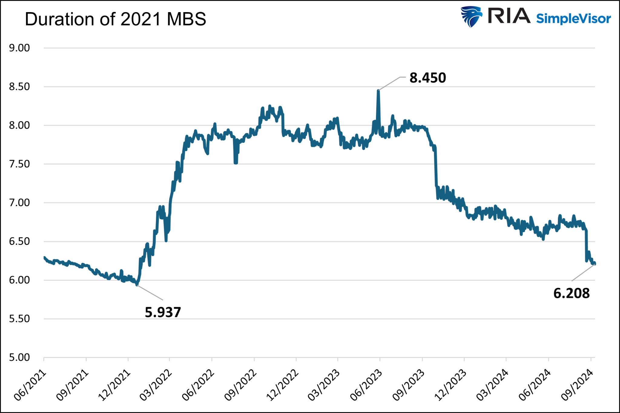 Duration of 30-Year MBS